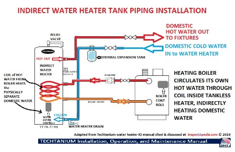 Typical indirect water heater piping and operation adapted from Tecthanium water heater IO manual cited & discussed at InspectApedia.com