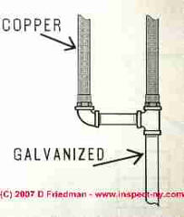 Water supply piping connection: copper to galvanize (C) Daniel Friedman