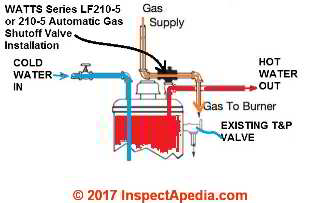 Watts 210-5 auto gas shutoff installed atop a water heater having a pre-existing TPR valve (C) InspectApedia.com Watts Regulator Co.