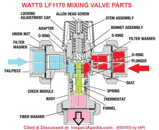 Watts LF1170 Mixing Valve parts drawing - adapted from Watts & cited & discussed at InspectAPedia.com