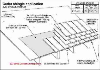 Wood shingle application (C) Carson Dunlop