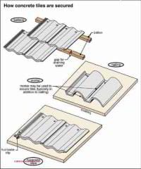 Concrete roof tile nailing schedule (C) Carson Dunlop Assoc