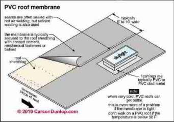 Roll Roofing Problems (C) Carson Dunlop Associates