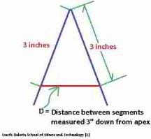 South Dakota School of Mines 3-Inch Angle Method