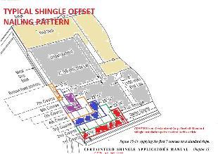 5 5/8" shingle offset nailing pattern avoids racking or laddering problems - adapted from Certainteed (C) InspectApedia.com 