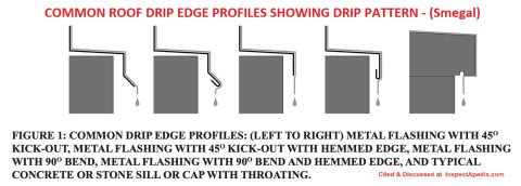 Common roof drip edge flashing profiles & effectiveness - Smegal cited & discussed at InspectApedia.com