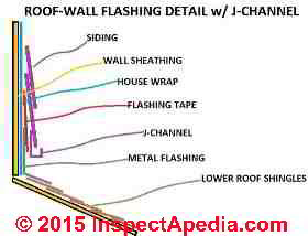 Roof wall flashing retrofit deatil (C) InspectAPedia.com