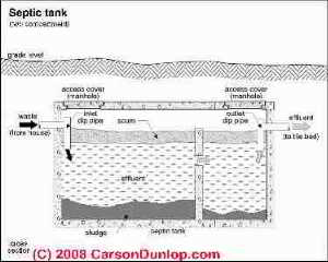 Septic tank schematic (C) Carson Dunlop Associates