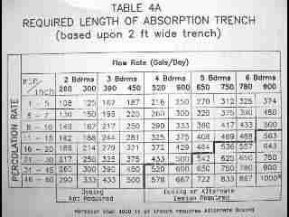 Table of septic drainfield trench length requirements