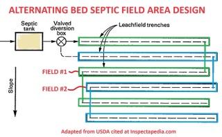 Typical drainfield layout - USDA - DJF
