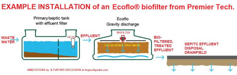 Ecoflo Biofilter septic system for difficult sites, one of several installation options - cited & discussed at InspectApedia.com