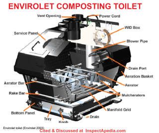 Operating schematic for the Envirolet composting toilet - cited & discussed at InspectApedia.com