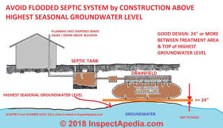 Flooded septic system prevention by proper construction above seasonal high groundwater level (C) InspectApedia.com adapated from Scherer 2011 cited in detail in this article 