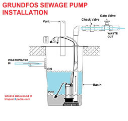 Grundfos sewage pump installation schematic adapted by InspectApedia.com