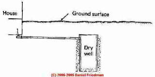 Photograph of  a seepage pit used as a drywell for graywater