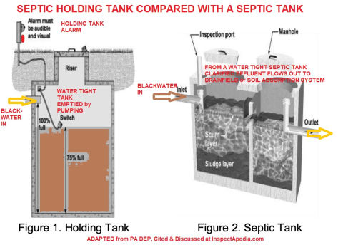 Septic holding tank or closed vault compared with a conventional septic tank - PA DEP cited & discussed at Inspectapedia.com
