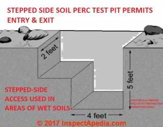 Stepped side soil percolation test pit for wet soils areas adapted from Oregon DEQ at InspectApedia.com