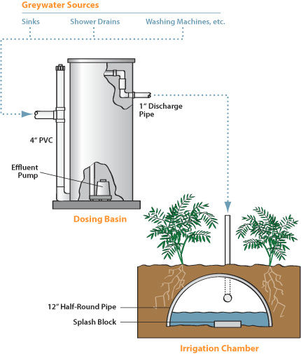 Clivus Multrum greywater systems use a holding chamber, effluent pump, 