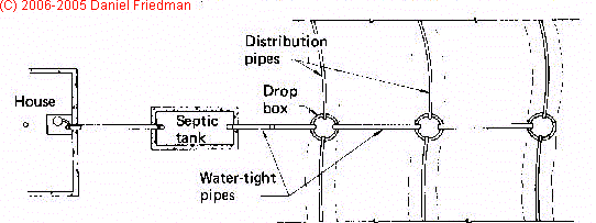 Top View Sketch of Septic Septic System Components