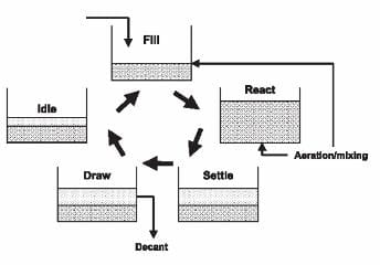 Sequencing batch reactor septic design - US EPA