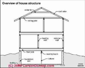 Schematic of major structural components of a house (C) Carson Dunlop