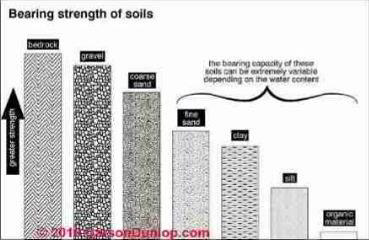 Bearing strength of different soil types (C) Carson Dunlop Associates