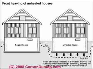 Sketch of frost heave damage to a slab in an unheated house (C) Carson Dunlop