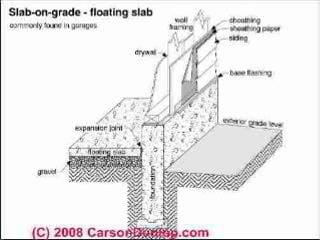 Floating slab on grade schematic (C) Carson Dunlop Associates