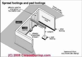 Spread footings and pilasters schematic (C) Carson Dunlop
