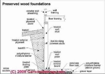 Sketch of wood foundation components (C) Carson Dunlop Associates