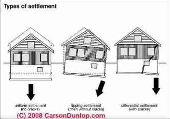 Sketch of types of foundation settlement (C) Carson Dunlop Associates