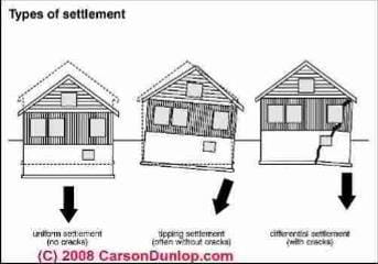 Sketch of types of foundation settlement (C) Carson Dunlop
