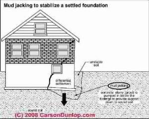 Mud jacking founadtion repair (C) Carson Dunlop