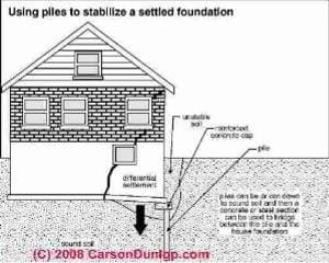 Friction pier or pile for foundation repair (C) Carson Dunlop