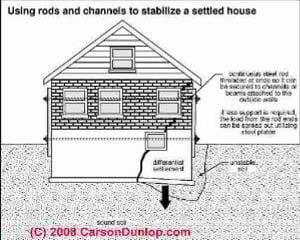 Rod and steel channel structural repair over bad soils (C) Carson Dunlop