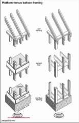 Sketch comparing platform framing and balloon framing methods (C) Carson Dunlop