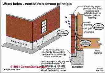 Sinkholes Definition on Weep Holes  Drainage   Moisture Ventilation In Brick Walls Provide