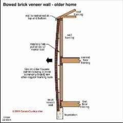 Loose bulged brick veneer (C) Carson Dunlop Assoc.