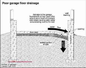 Sketch of garage floor settlement cause (C) Carson Dunlop