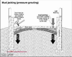 Mud jacking schematic (C) Carson Dunlop