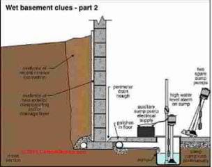 Wet basement clues (C) Carson Dunlop Associates