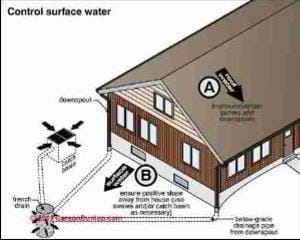 Wet basement cures (C) Carson Dunlop Assoc