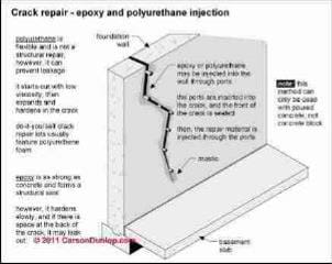 Wall crack repair by polyurea injection (C) Carson Dunlop Assoc