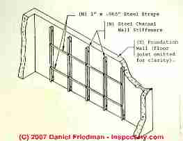 Photograph of Steel I-beams or U-channel beams placed against the bulged wall