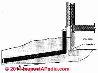 French drain sketch (C) Daniel Friedman