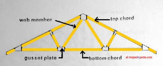 Fink Truss example (C) Daniel Friedman