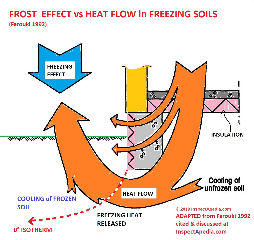 Heat flow and foundation and slab frost protection, adapted from Farouki 1992 cited & discussed at InspectApedia.com