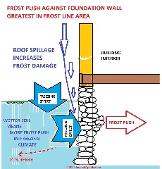 Frost push damage against a stone foundation wall (C) Daniel Friedman at InspectApedia.com