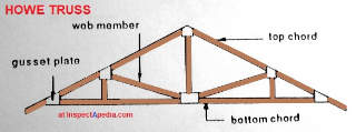 Howe Truss example (C) Daniel Friedman