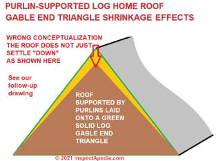 Incorrect conceptualization of what happens when a log home is built with roof supported on green solid log gable end triangles (C) InspectApedia.com